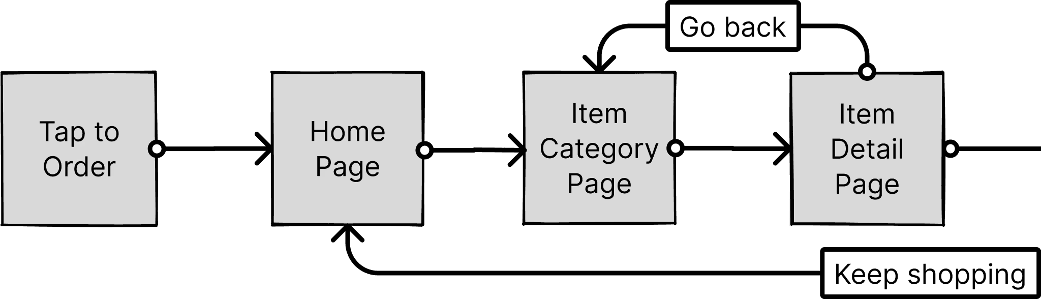 Basic order flow diagram