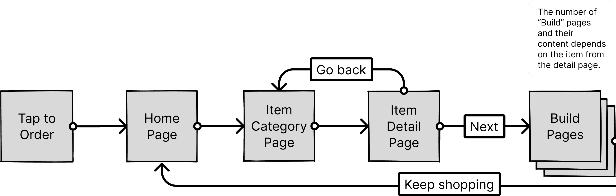 Custom build order flow diagram