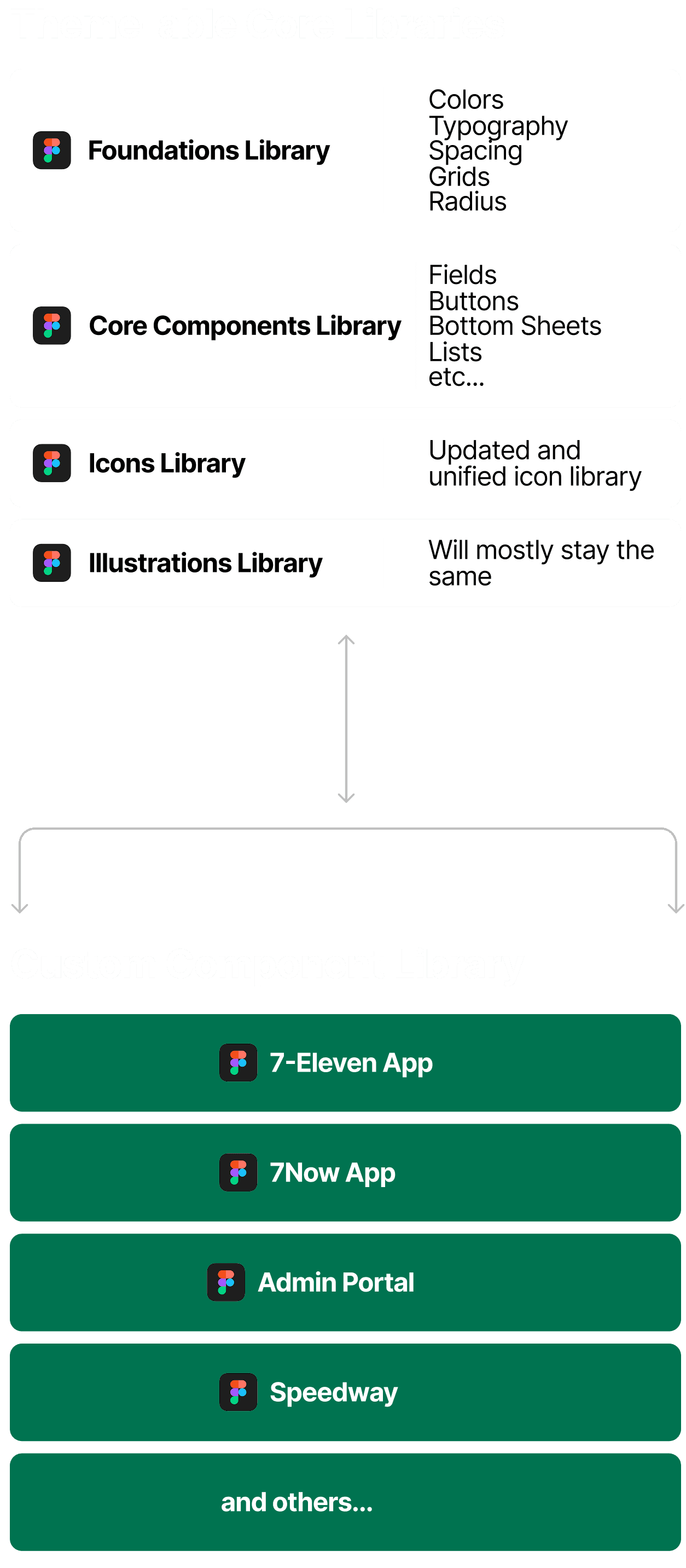 Theme-able core libraries feeding custom components